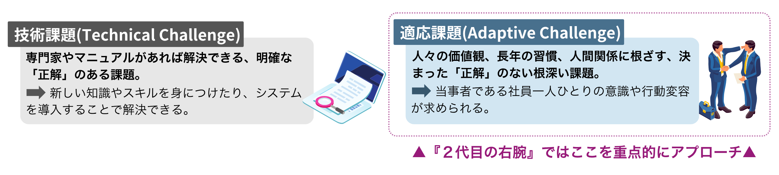 技術課題と適応課題の図解
